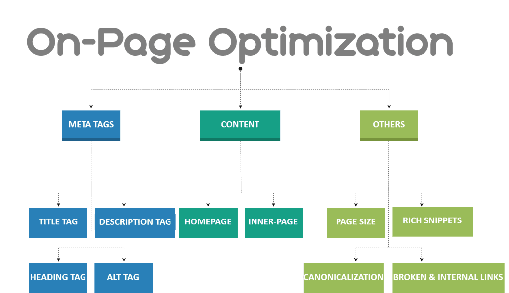 On-site SEO Optimization